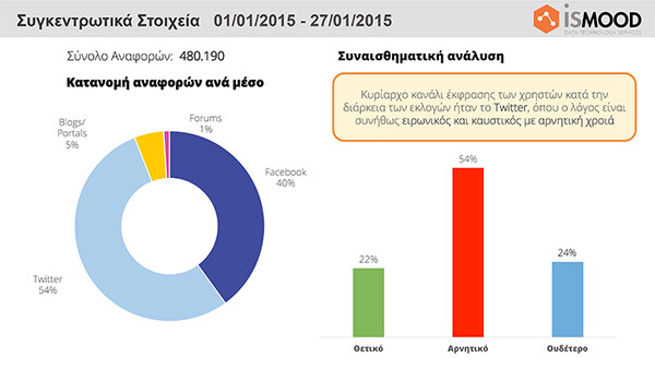 Εκλογές 2015: Οι νικητές και οι χαμένοι των social media