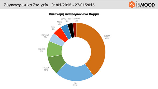 Εκλογές 2015: Οι νικητές και οι χαμένοι των social media