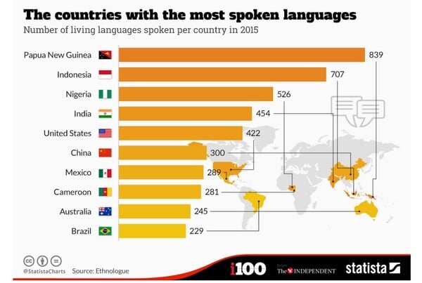 Σε ποιο κράτος μιλιούνται οι περισσότερες γλώσσες παγκοσμίως;