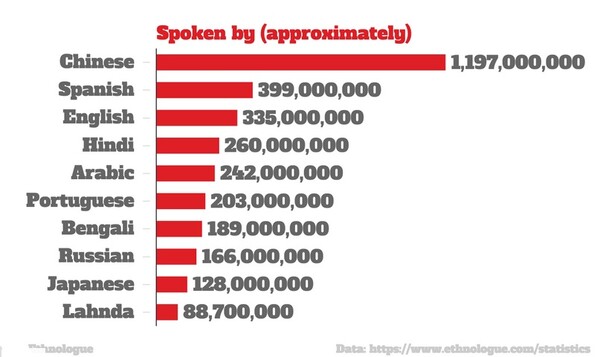 Σε ποιο κράτος μιλιούνται οι περισσότερες γλώσσες παγκοσμίως;