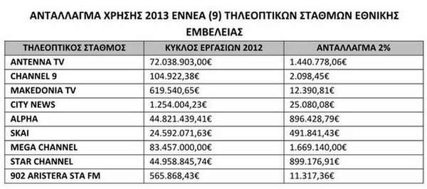 Στη δημοσιότητα τα χρέη των καναλιών - Tι θα πληρώσουν αναλυτικά