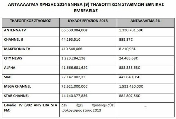 Στη δημοσιότητα τα χρέη των καναλιών - Tι θα πληρώσουν αναλυτικά