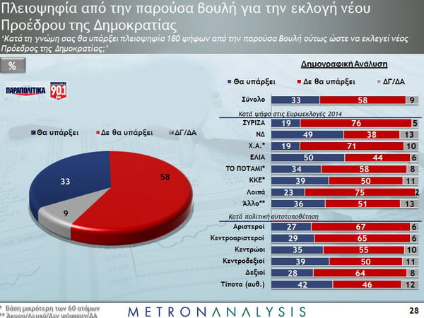 Ανατροπές σε νέα δημοσκόπηση