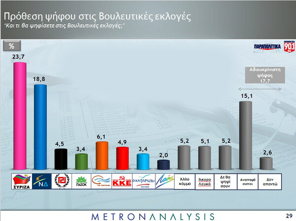 Ανατροπές σε νέα δημοσκόπηση