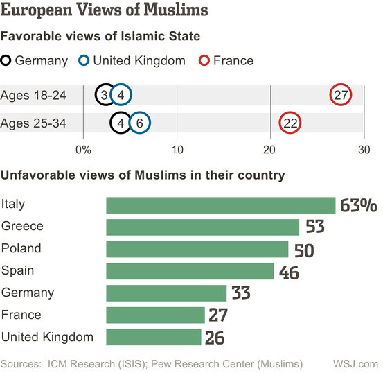 Τα ευρωπαϊκά συναισθήματα για τον μουσουλμανισμό