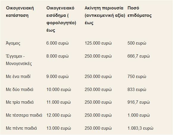 Από τη Μ. Πέμπτη οι αιτήσεις για το κοινωνικό μέρισμα