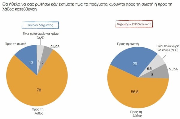 Έρευνα ΠΑΜΑΚ: To 86% των Ελλήνων είναι δυσαρεστημένοι με την κυβέρνηση