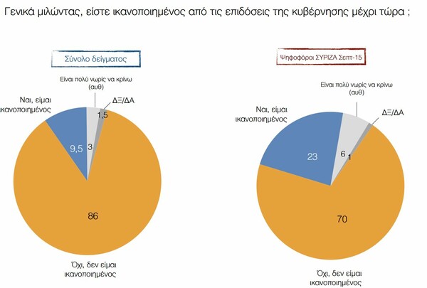 Έρευνα ΠΑΜΑΚ: To 86% των Ελλήνων είναι δυσαρεστημένοι με την κυβέρνηση