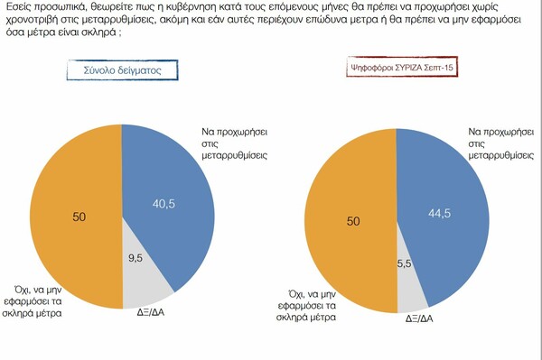 Έρευνα ΠΑΜΑΚ: To 86% των Ελλήνων είναι δυσαρεστημένοι με την κυβέρνηση