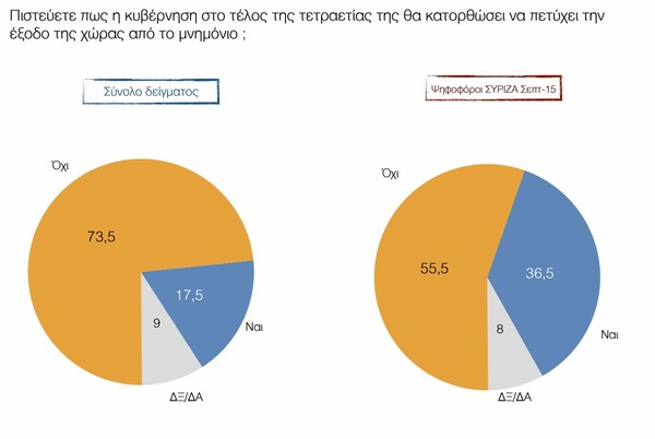 Έρευνα ΠΑΜΑΚ: To 86% των Ελλήνων είναι δυσαρεστημένοι με την κυβέρνηση