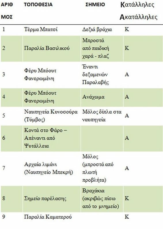 Oι ακατάλληλες παραλίες της Αττικής