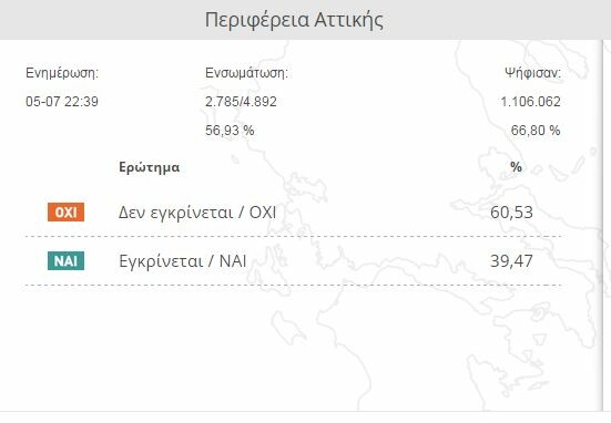 Πώς διαμορφώνεται το ΟΧΙ στην Αθήνα