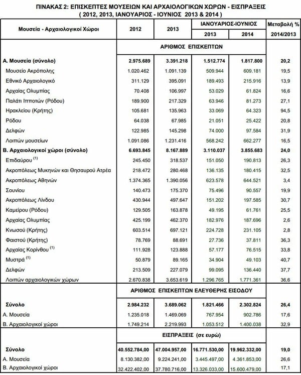 Όλο και περισσότεροι οι επισκέπτες των ελληνικών μουσείων