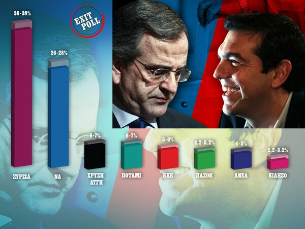 Θρίαμβος ΣΥΡΙΖΑ - 10 μονάδες μπροστά στο exit poll