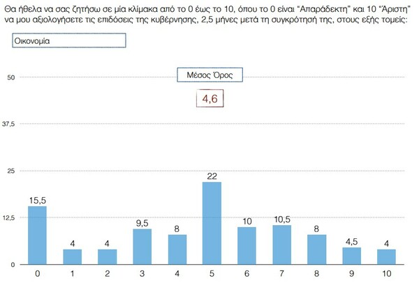 Βαθμό κάτω απ' τη βάση δίνουν οι πολίτες στις επιδόσεις της κυβέρνησης