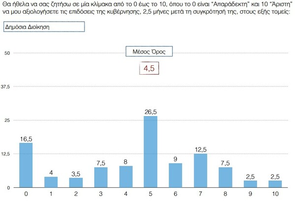 Βαθμό κάτω απ' τη βάση δίνουν οι πολίτες στις επιδόσεις της κυβέρνησης