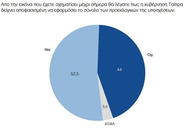 Βαθμό κάτω απ' τη βάση δίνουν οι πολίτες στις επιδόσεις της κυβέρνησης