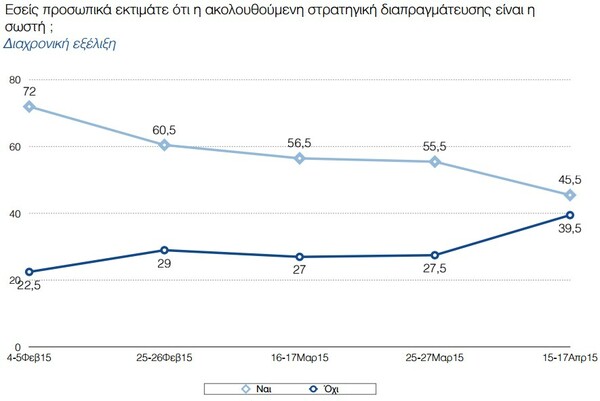 Βαθμό κάτω απ' τη βάση δίνουν οι πολίτες στις επιδόσεις της κυβέρνησης