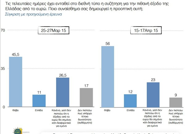 Βαθμό κάτω απ' τη βάση δίνουν οι πολίτες στις επιδόσεις της κυβέρνησης