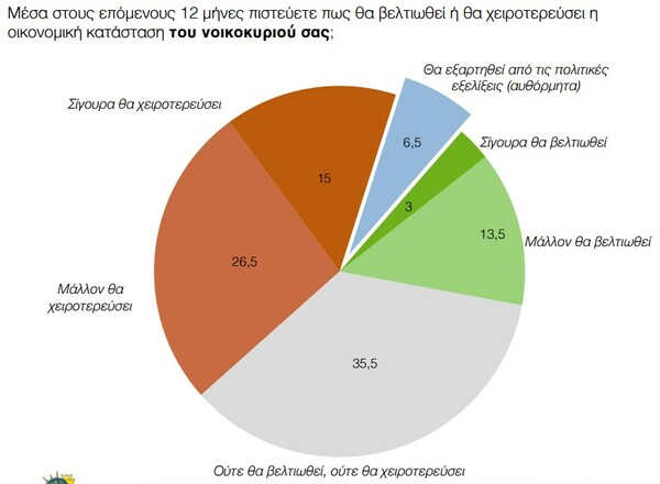 Βαθμό κάτω απ' τη βάση δίνουν οι πολίτες στις επιδόσεις της κυβέρνησης