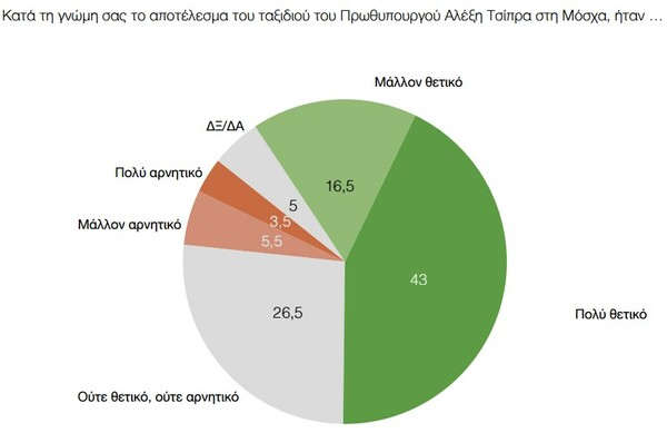 Βαθμό κάτω απ' τη βάση δίνουν οι πολίτες στις επιδόσεις της κυβέρνησης