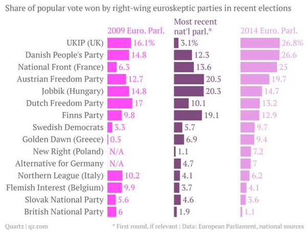 Τα νούμερα της ανόδου της Ακροδεξιάς στην Ευρώπη δείχνουν μια σαφή τάση (κι όχι ένα τυχαίο λαθάκι)