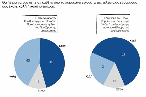 Δημοσκόπηση: Διχασμένοι με τον Παυλόπουλο, αρνητικoί γα το Κούγκι και πιο φοβισμένοι για το Grexit