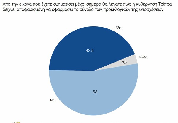 Δημοσκόπηση: Διχασμένοι με τον Παυλόπουλο, αρνητικoί γα το Κούγκι και πιο φοβισμένοι για το Grexit