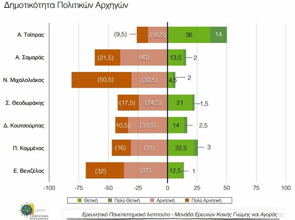 Δημοσκόπηση: Λάθος στρατηγική βλέπουν οι πολίτες - Ανησυχία και πτώση της δημοφιλίας του Τσίπρα