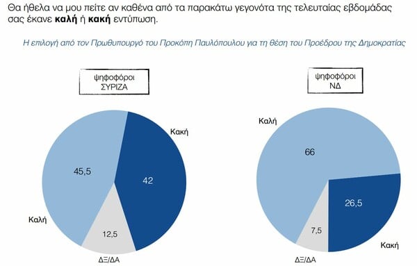 Δημοσκόπηση: Διχασμένοι με τον Παυλόπουλο, αρνητικoί γα το Κούγκι και πιο φοβισμένοι για το Grexit