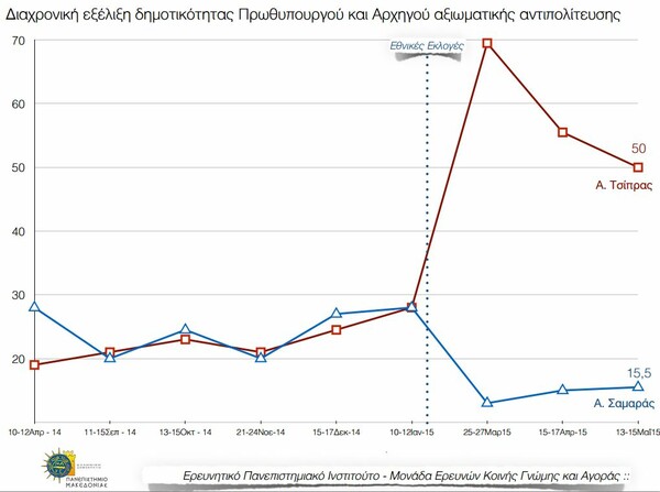 Δημοσκόπηση: Λάθος στρατηγική βλέπουν οι πολίτες - Ανησυχία και πτώση της δημοφιλίας του Τσίπρα