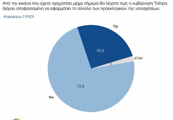 Δημοσκόπηση: Διχασμένοι με τον Παυλόπουλο, αρνητικoί γα το Κούγκι και πιο φοβισμένοι για το Grexit