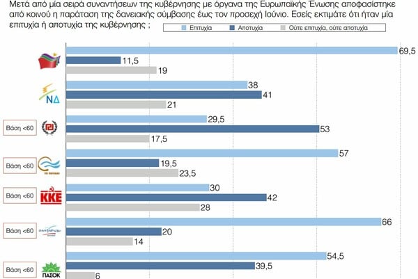 Δημοσκόπηση: Διχασμένοι με τον Παυλόπουλο, αρνητικoί γα το Κούγκι και πιο φοβισμένοι για το Grexit