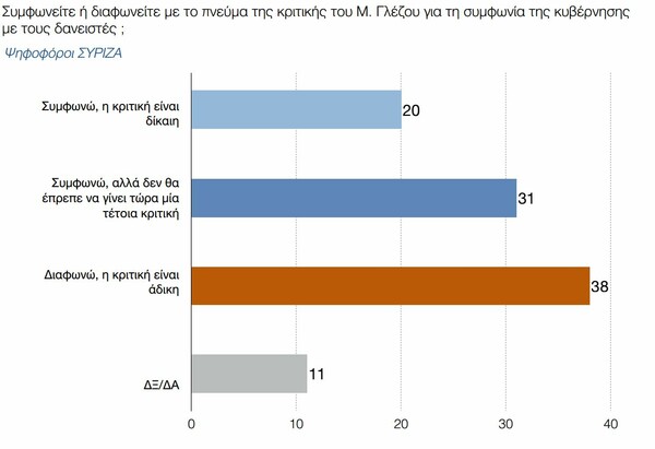 Δημοσκόπηση: Διχασμένοι με τον Παυλόπουλο, αρνητικoί γα το Κούγκι και πιο φοβισμένοι για το Grexit