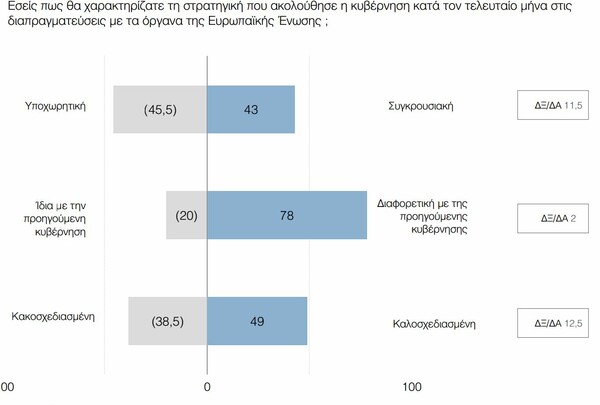 Δημοσκόπηση: Διχασμένοι με τον Παυλόπουλο, αρνητικoί γα το Κούγκι και πιο φοβισμένοι για το Grexit