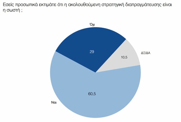 Δημοσκόπηση: Διχασμένοι με τον Παυλόπουλο, αρνητικoί γα το Κούγκι και πιο φοβισμένοι για το Grexit