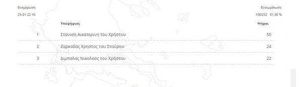 Πόσοι ψήφισαν την Κατερίνα Στανίση τελικά;