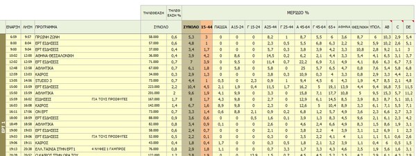 10 εξαιρετικά άβολα δεδομένα από την πρόσφατη ιστορία της ΕΡΤ