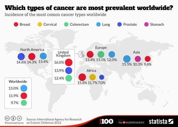 Αυτές είναι οι συχνότερες μορφές καρκίνου στον κόσμο