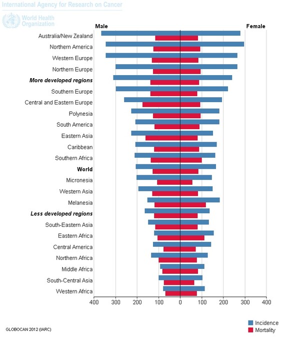 Αυτές είναι οι συχνότερες μορφές καρκίνου στον κόσμο