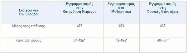 Οι πόλεις και οι χώρες με τα πιο "έξυπνα" παιδιά στον κόσμο- Η θέση της Ελλάδας