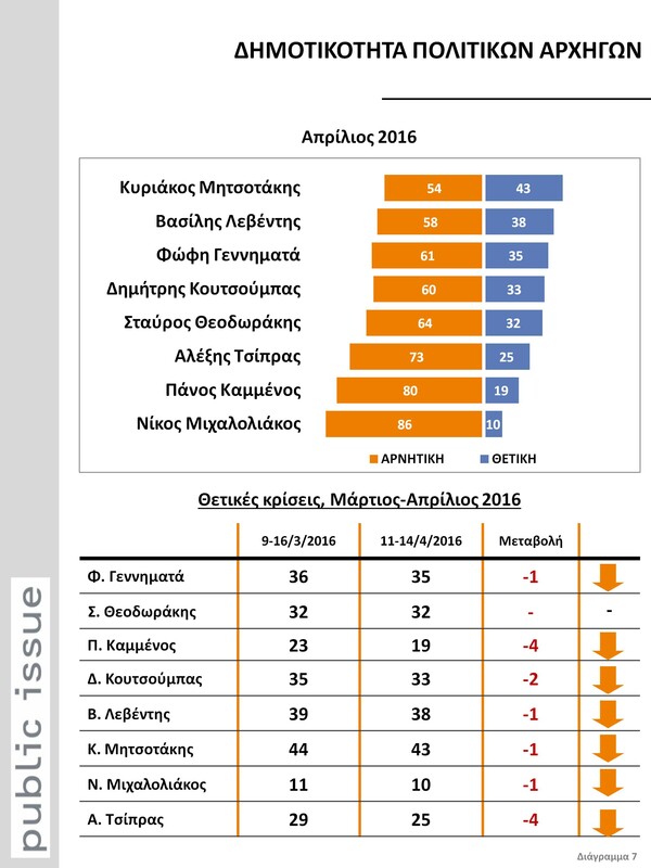 Δημοσκόπηση Public Issue: Δημοφιλέστερος πολιτικός αρχηγός ο Μητσοτάκης - 7 στους 10 δεν θέλουν το ΔΝΤ