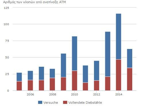 Ανατινάζουν ΑΤΜ και στη Γερμανία