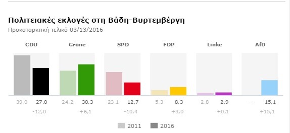 Ο διεθνής Τύπος για τις χθεσινές εκλογές στη Γερμανία: "Oδυνηρή ήττα" της Μέρκελ"