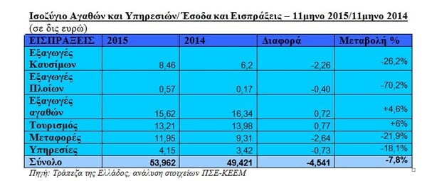 Πόσο κόστισαν τα capital controls στην οικονομία της Ελλάδας