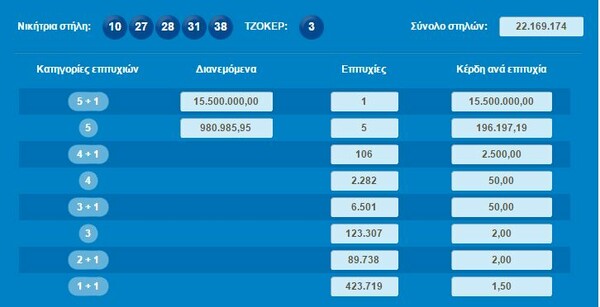 Οι "χρυσοί" αριθμοί του Τζόκερ για τα 15,5 εκατομμύρια ευρώ - Ένας υπερτυχερός έγινε εκατομμυριούχος