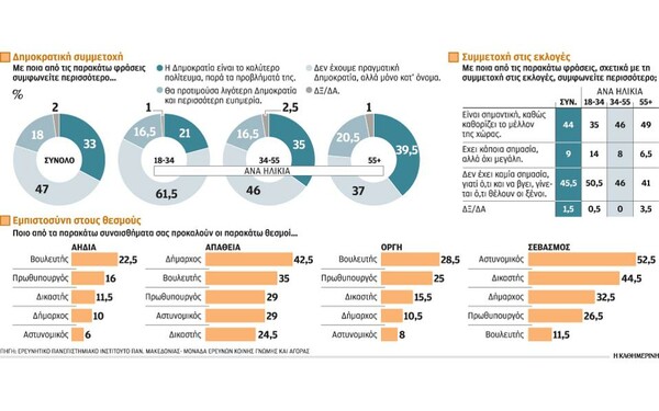 Έρευνα: Δημοκρατία σε κρίση και απέχθεια για τους βουλευτές και το πολιτικό σύστημα