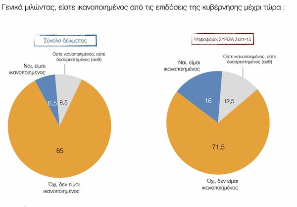 Δημοσκόπηση ΠΑΜΑΚ: Mεγάλη δυσαρέσκεια για την κυβέρνηση και πρώτος σε δημοτικότητα ο Μητσοτάκης