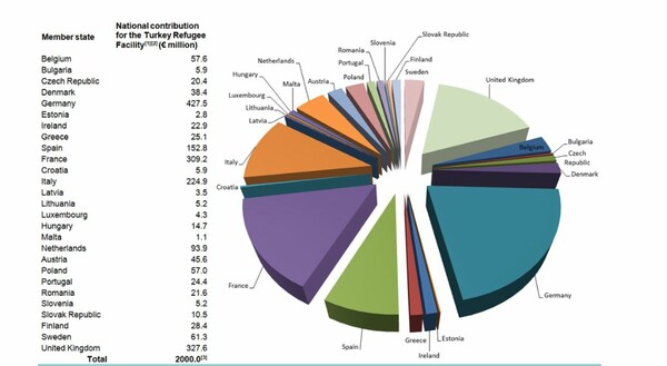 Ε.Ε.:Συμφωνήθηκε ο τρόπος χρηματοδότησης των 3 δις προς την Τουρκία για το προσφυγικό - Πάνω από 25 εκατ. θα δώσει η Ελλάδα