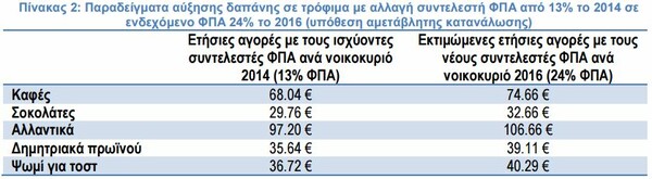 Πόσο θα κοστίσει στους Έλληνες η ενδεχόμενη αύξηση ΦΠΑ στα τρόφιμα από 23% σε 24%